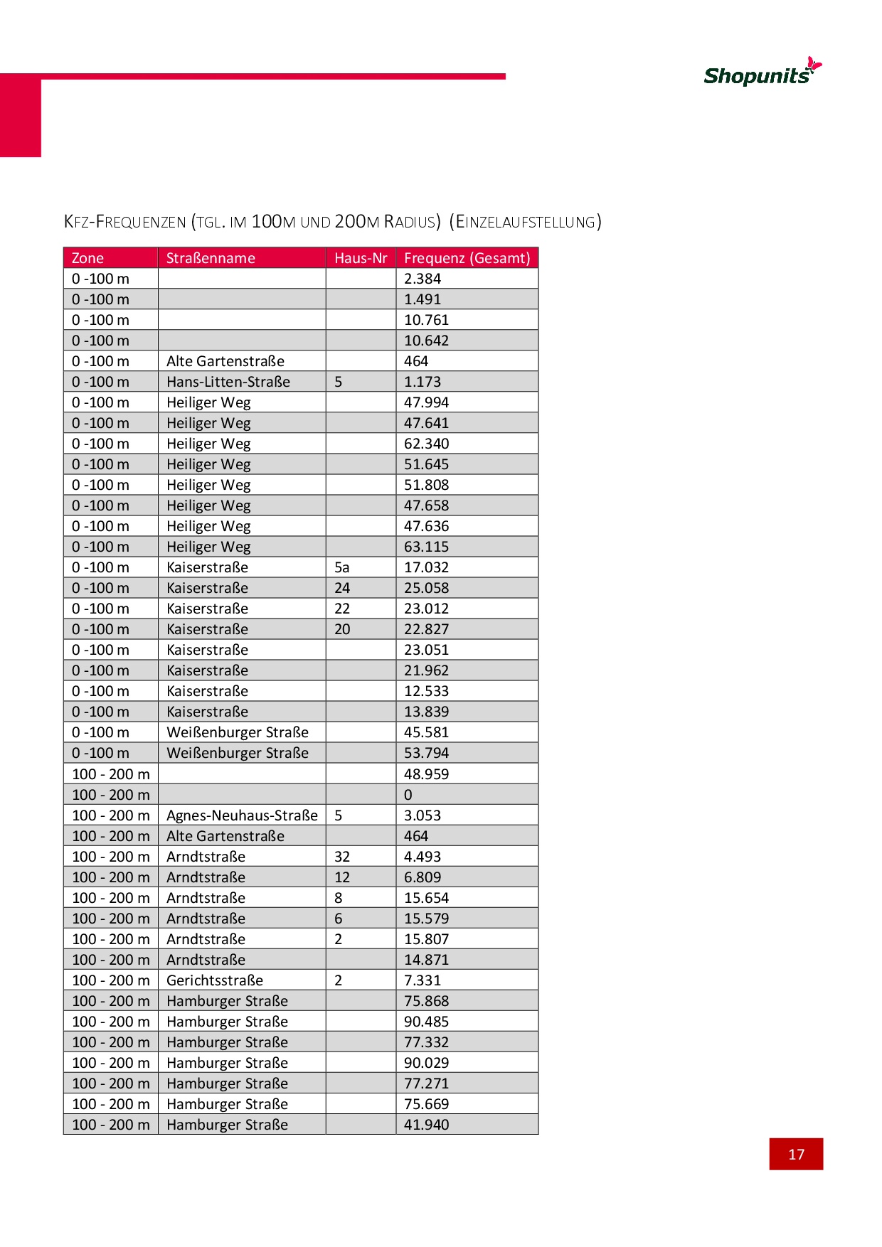 Go*Local - Online-Analysen für Markt, Standort und Wettbewerb, hier: Kfz-Frequenzen (tgl. im 100m - 200m Radius)