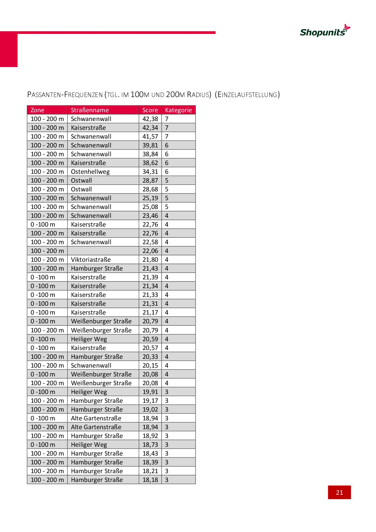 Go*Local - Online-Analysen für Markt, Standort und Wettbewerb, hier: Passanten-Frequenzen (tgl. im 100m - 200m Radius)