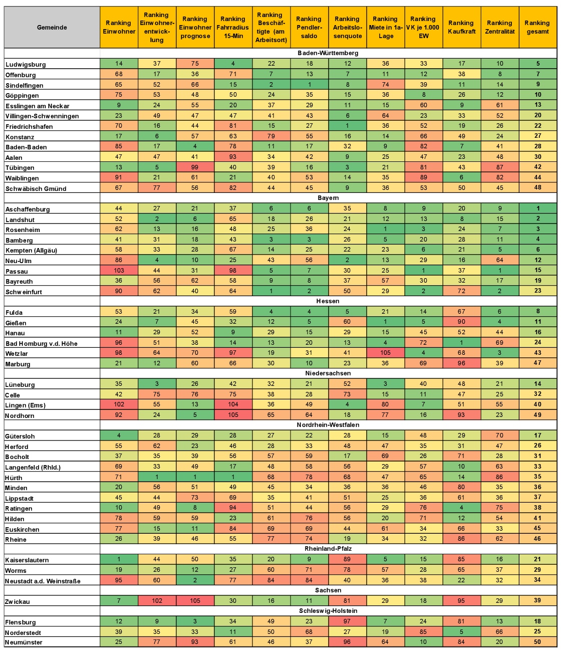 GMA Städteranking Einzelhandel Mittelstädte 2013 (S. 23)