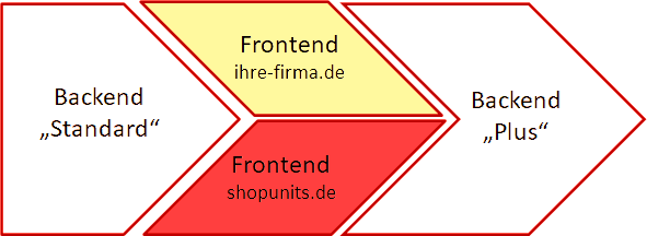 SPACE-manager - Bausteine